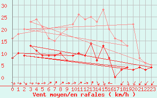 Courbe de la force du vent pour Rostrenen (22)