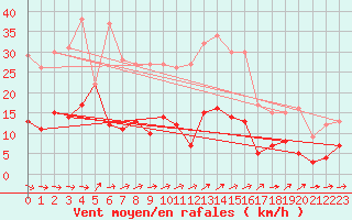 Courbe de la force du vent pour Braunlage