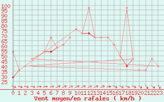 Courbe de la force du vent pour Tromso Skattora