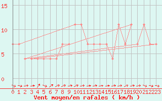 Courbe de la force du vent pour Mullingar