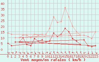 Courbe de la force du vent pour Bziers Cap d