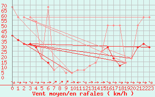 Courbe de la force du vent pour Wolfsegg