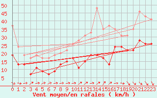 Courbe de la force du vent pour Saint-Brieuc (22)