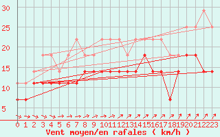 Courbe de la force du vent pour Inari Angeli