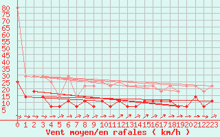 Courbe de la force du vent pour Freudenstadt