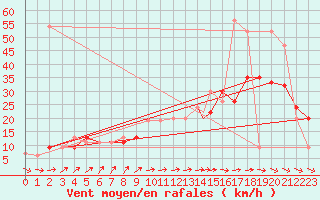 Courbe de la force du vent pour Boscombe Down