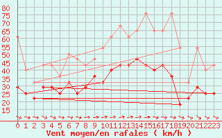 Courbe de la force du vent pour Wuerzburg