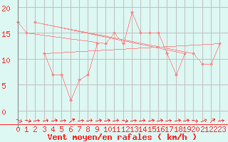 Courbe de la force du vent pour Nottingham Weather Centre