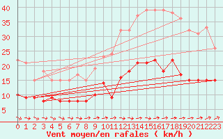 Courbe de la force du vent pour Brest (29)