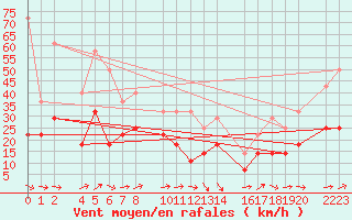 Courbe de la force du vent pour Roquetas de Mar