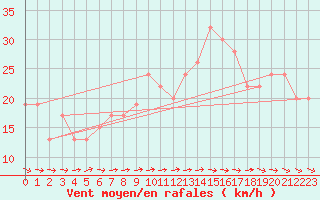 Courbe de la force du vent pour Soria (Esp)