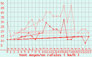 Courbe de la force du vent pour Stoetten