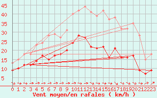 Courbe de la force du vent pour Saint-Brieuc (22)