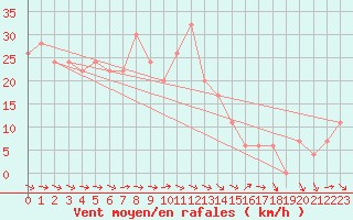 Courbe de la force du vent pour Tain Range