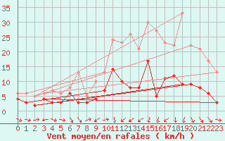 Courbe de la force du vent pour Mende - Chabrits (48)