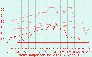 Courbe de la force du vent pour Harzgerode
