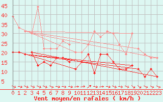 Courbe de la force du vent pour Villacoublay (78)