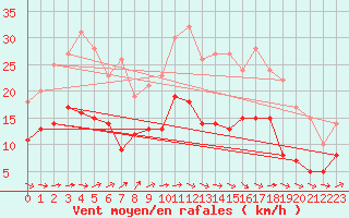 Courbe de la force du vent pour Deauville (14)