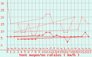 Courbe de la force du vent pour Montana