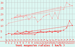 Courbe de la force du vent pour Chteau-Chinon (58)