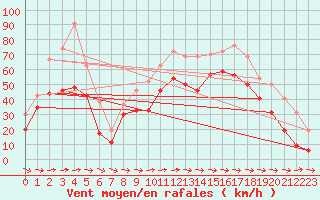 Courbe de la force du vent pour Cap Corse (2B)