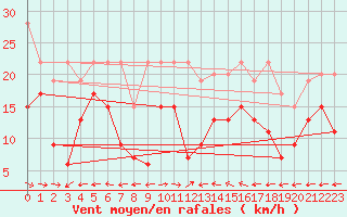 Courbe de la force du vent pour Grand Saint Bernard (Sw)