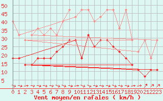 Courbe de la force du vent pour Doberlug-Kirchhain