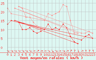 Courbe de la force du vent pour Avord (18)