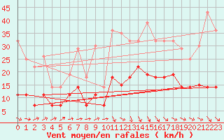 Courbe de la force du vent pour Riga