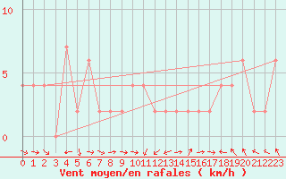 Courbe de la force du vent pour Yeovilton