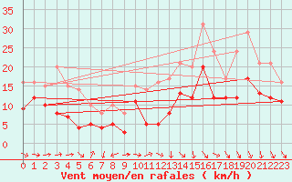 Courbe de la force du vent pour Harburg