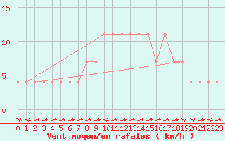 Courbe de la force du vent pour Mullingar