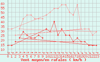 Courbe de la force du vent pour Potsdam