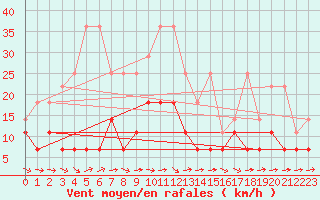 Courbe de la force du vent pour Melle (Be)