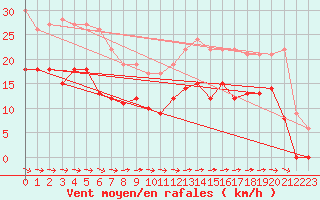 Courbe de la force du vent pour Mont-Saint-Vincent (71)