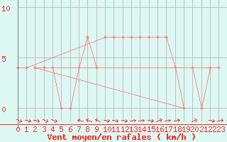 Courbe de la force du vent pour Saalbach