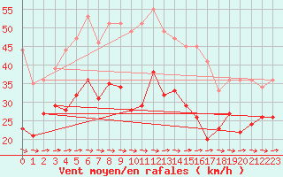 Courbe de la force du vent pour Muehldorf