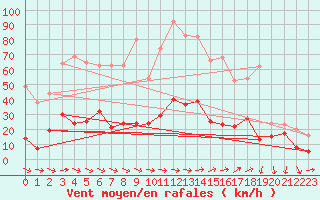 Courbe de la force du vent pour Solenzara - Base arienne (2B)