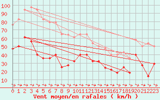 Courbe de la force du vent pour Puerto de San Isidro