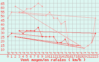 Courbe de la force du vent pour Crni Vrh