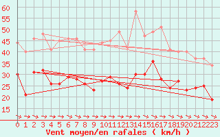 Courbe de la force du vent pour Hoherodskopf-Vogelsberg