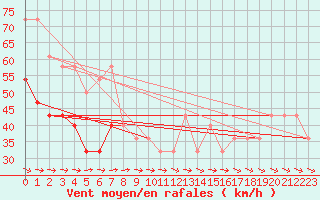 Courbe de la force du vent pour Lacaut Mountain