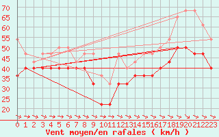 Courbe de la force du vent pour Fichtelberg