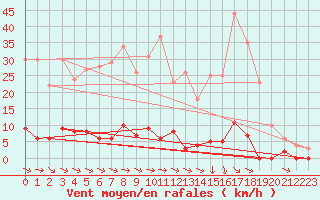 Courbe de la force du vent pour Col de Porte - Nivose (38)