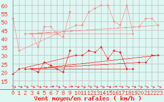 Courbe de la force du vent pour Visp