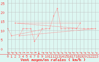 Courbe de la force du vent pour Kostelni Myslova