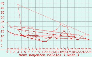 Courbe de la force du vent pour Avord (18)