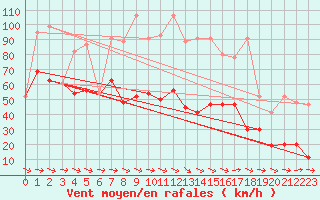 Courbe de la force du vent pour Jungfraujoch (Sw)