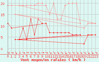 Courbe de la force du vent pour Chaumont (Sw)