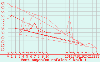 Courbe de la force du vent pour Bealach Na Ba No2